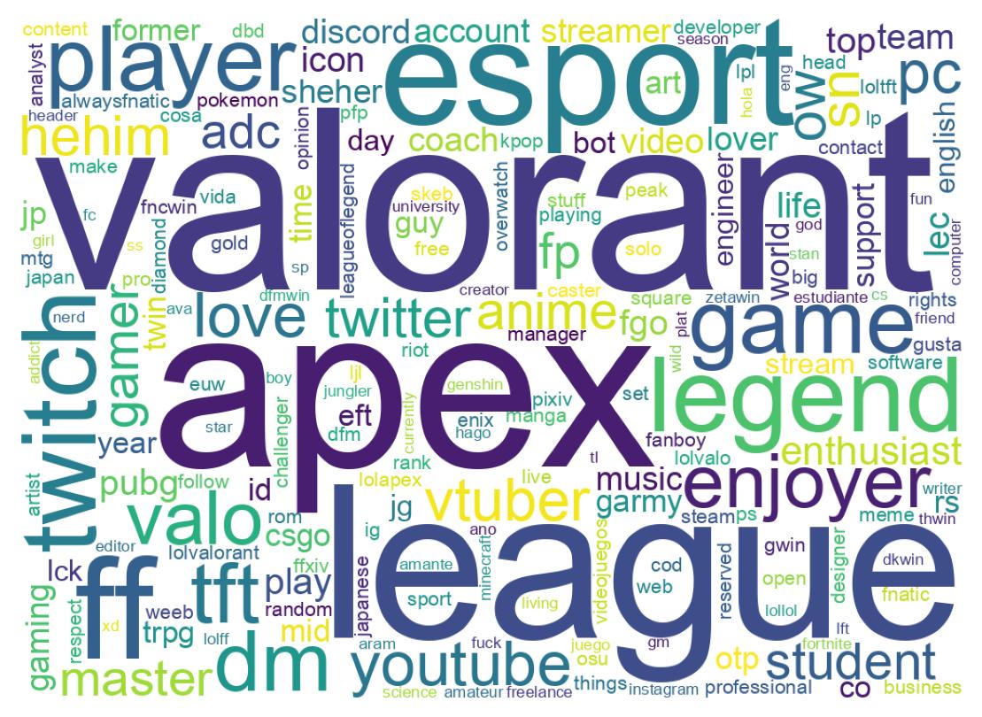 Wordcloud of bios
