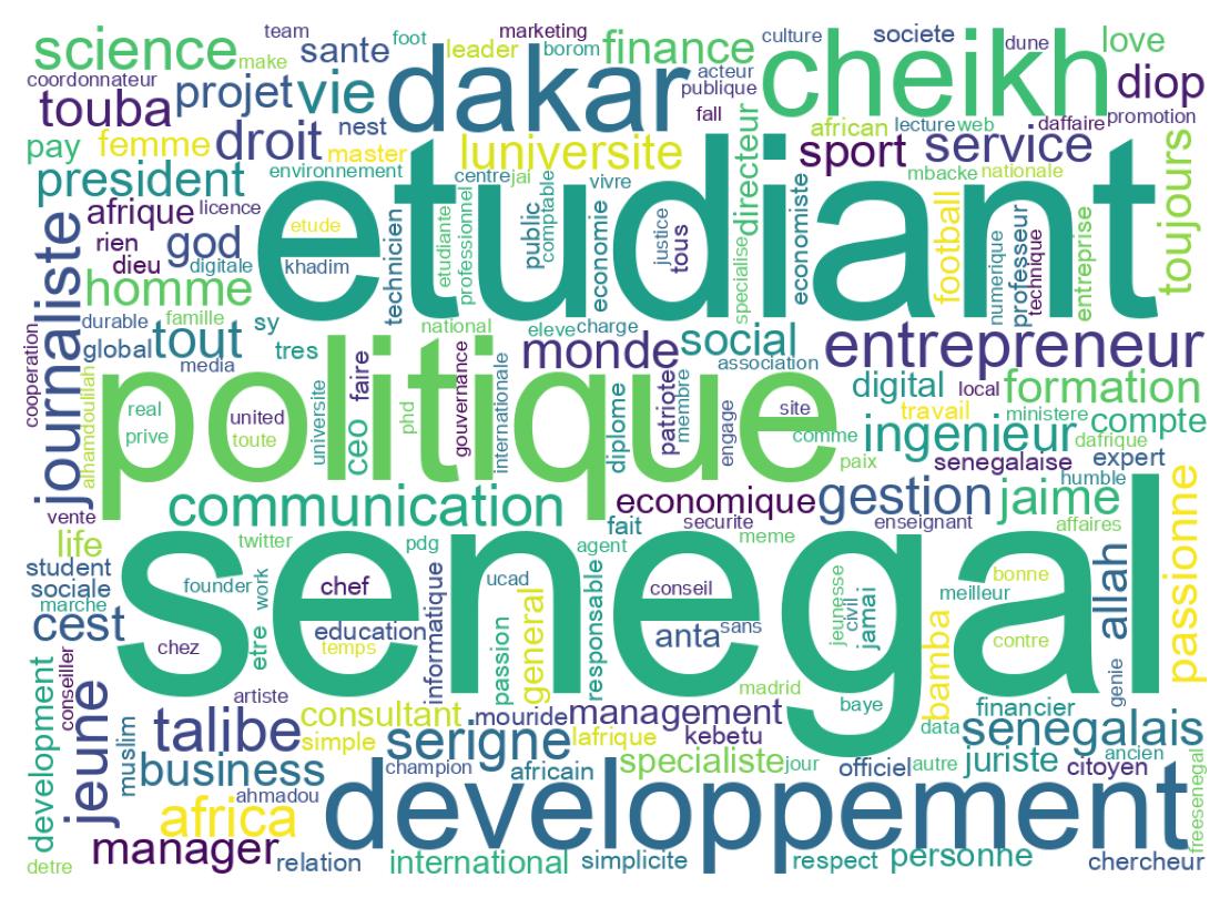 Wordcloud of bios