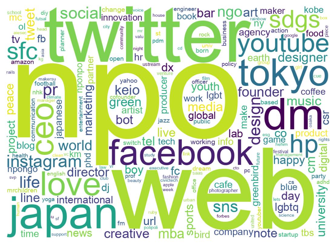 Wordcloud of bios