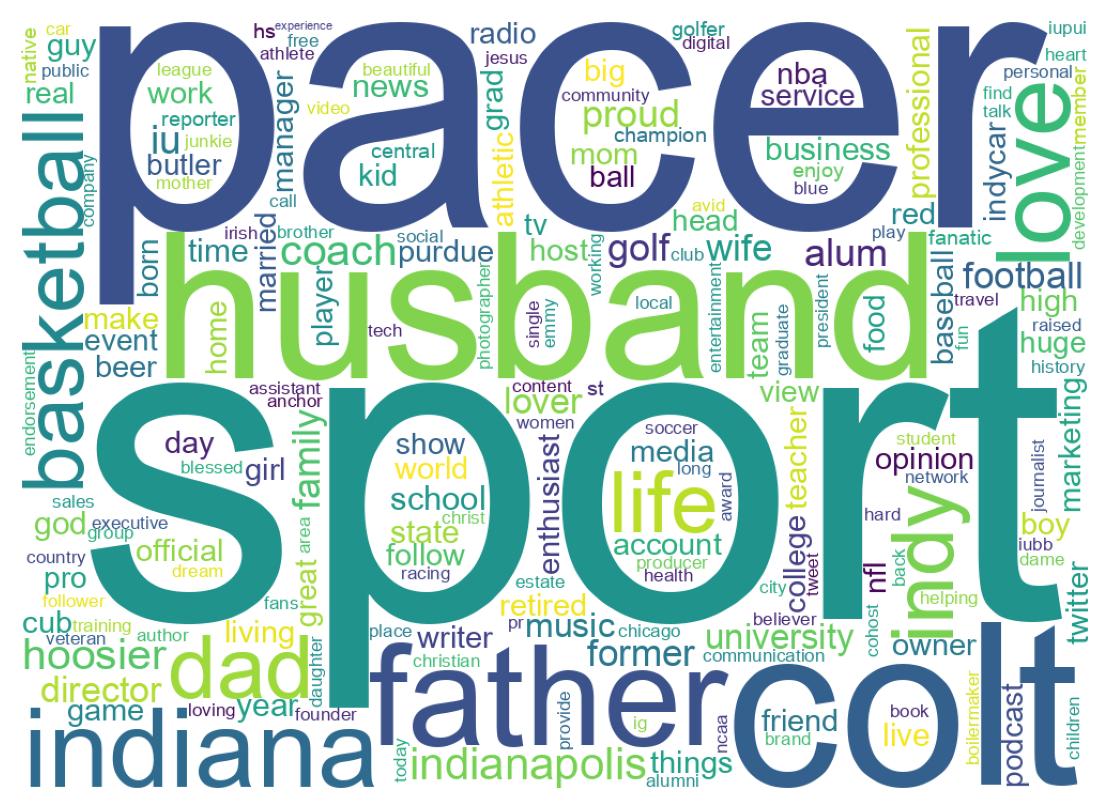 Wordcloud of bios