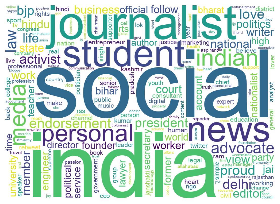 Wordcloud of bios