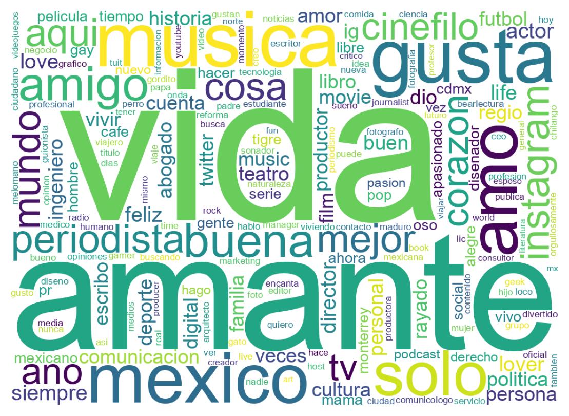 Wordcloud of bios