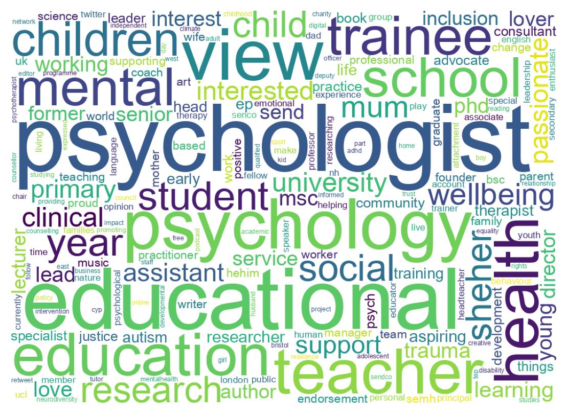 Wordcloud of bios