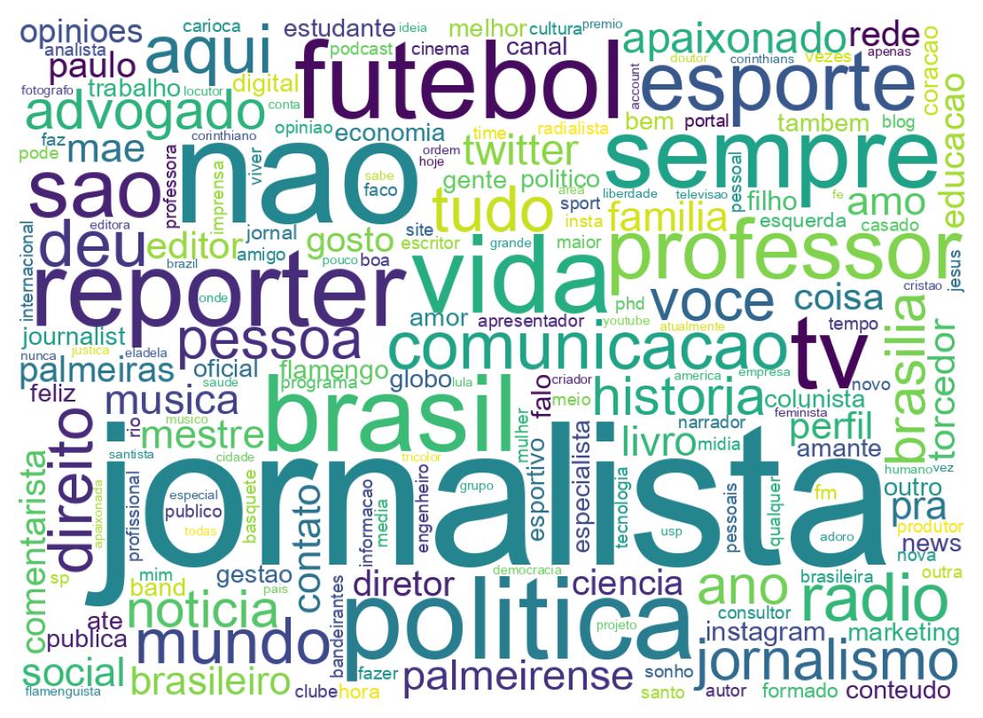 Wordcloud of bios