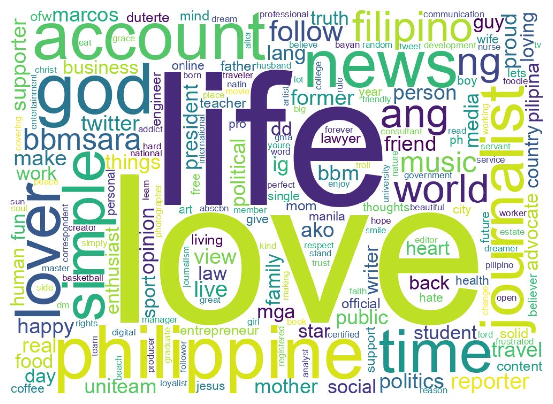 Wordcloud of bios