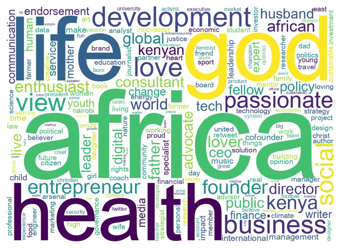 Wordcloud of bios