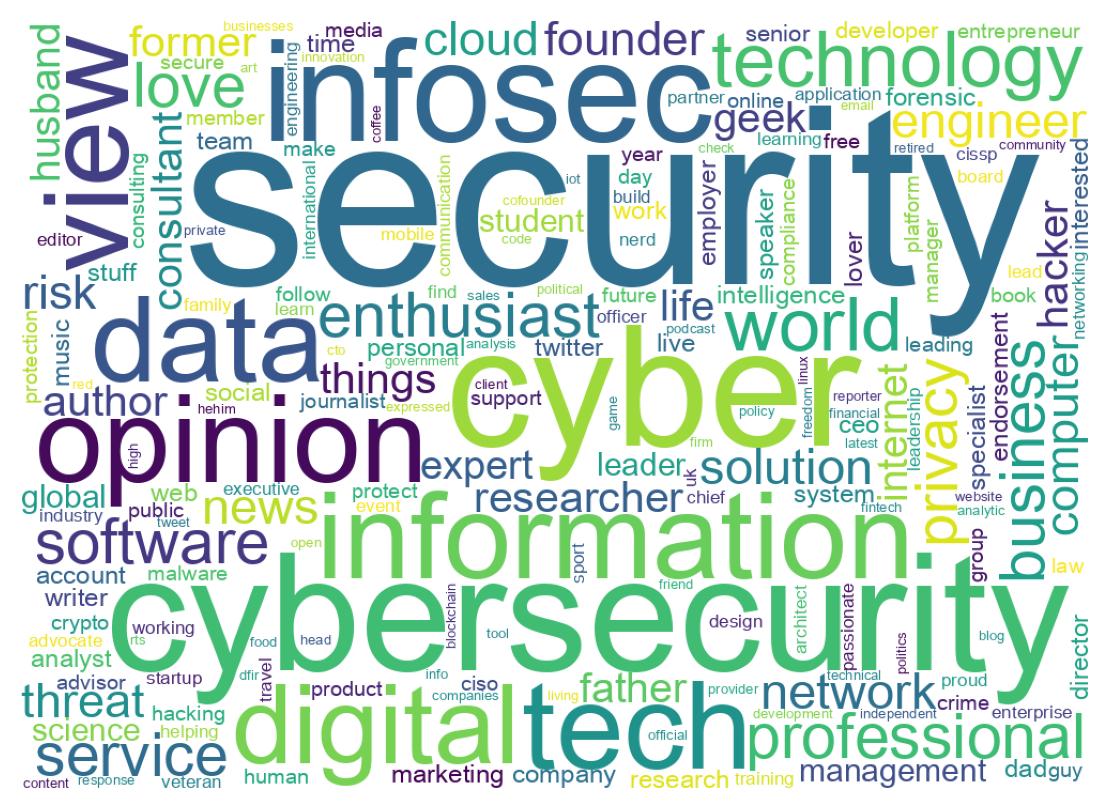 Wordcloud of bios