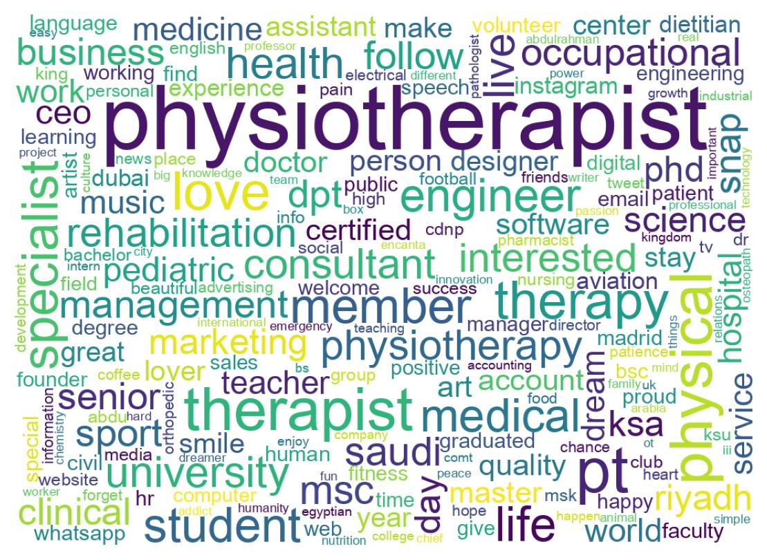 Wordcloud of bios