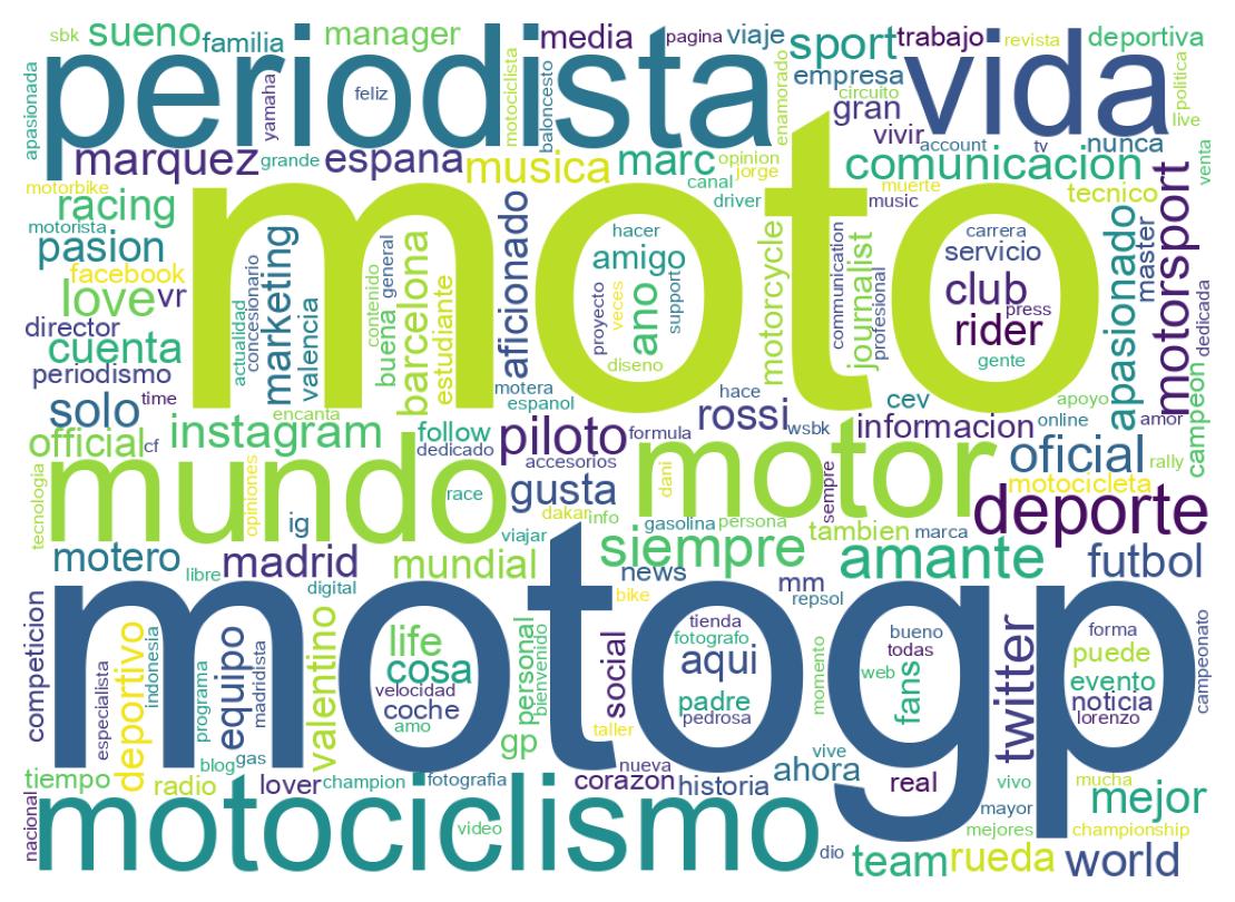 Wordcloud of bios