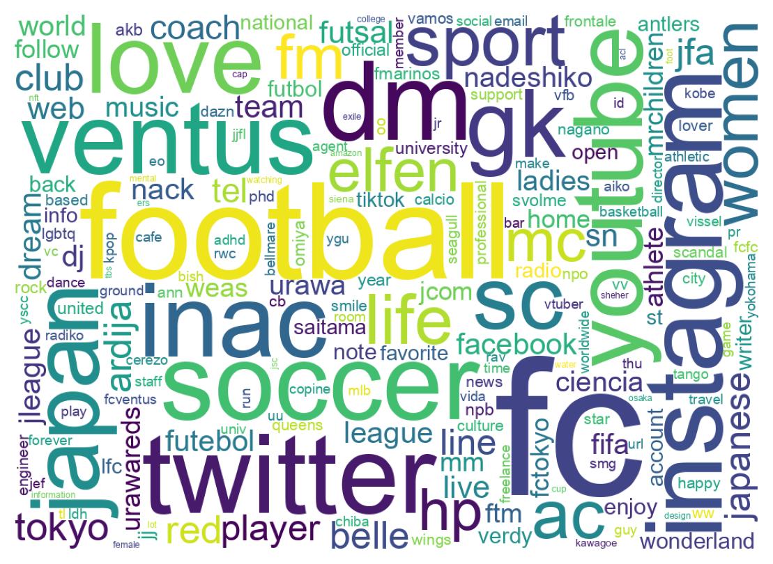 Wordcloud of bios