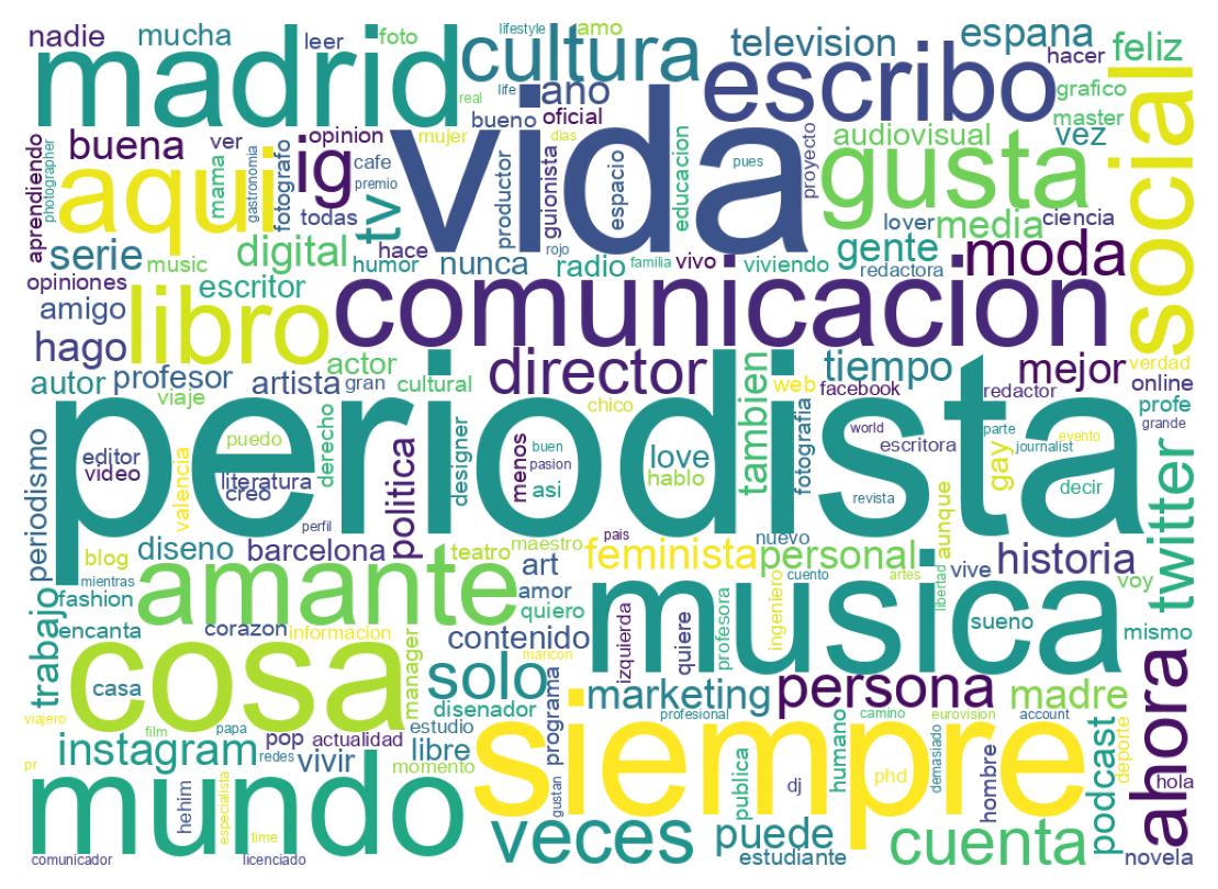 Wordcloud of bios