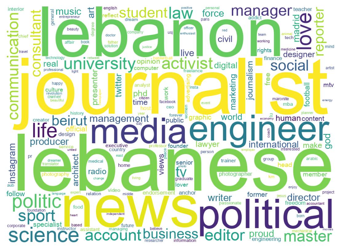 Wordcloud of bios