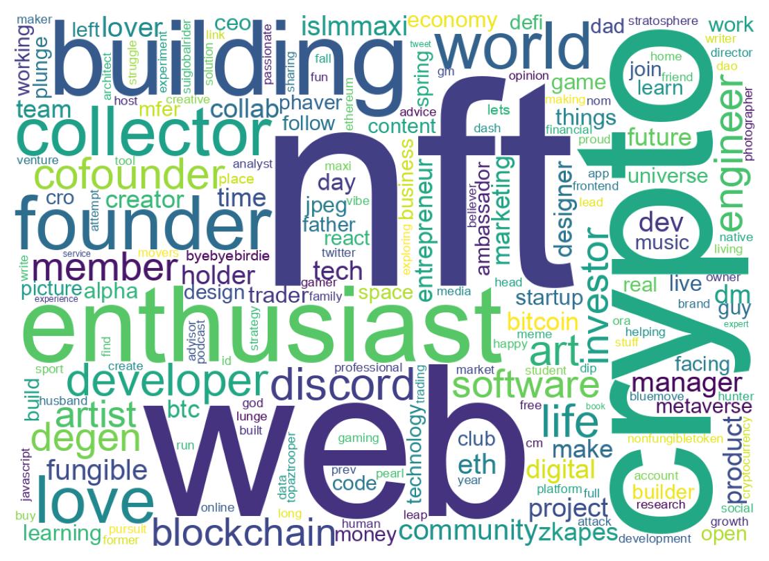 Wordcloud of bios