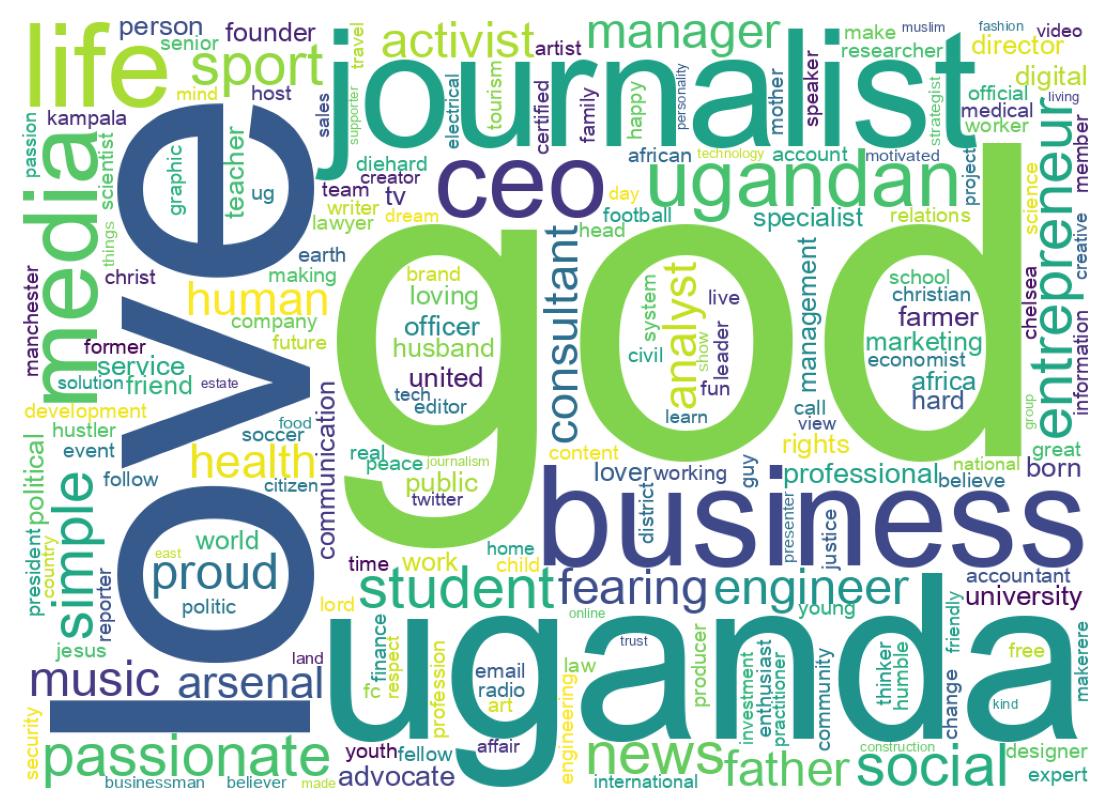 Wordcloud of bios