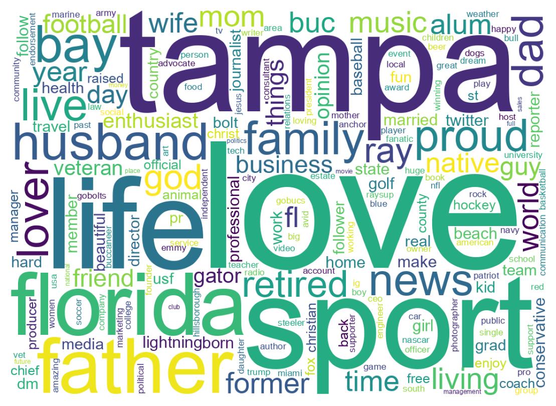 Wordcloud of bios
