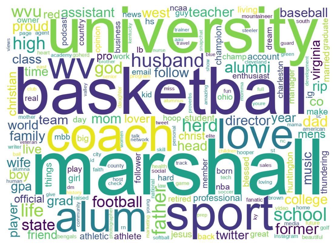 Wordcloud of bios