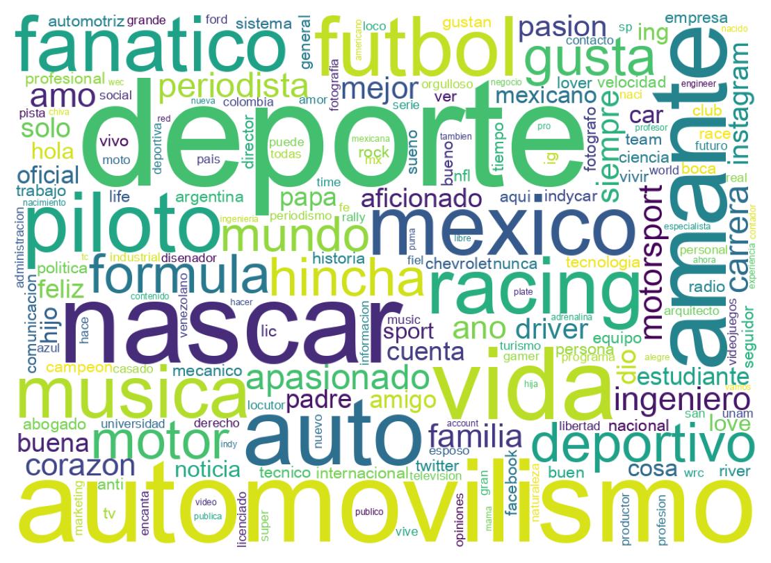 Wordcloud of bios
