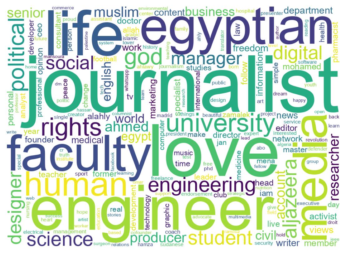 Wordcloud of bios