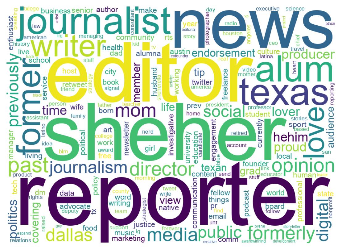Wordcloud of bios