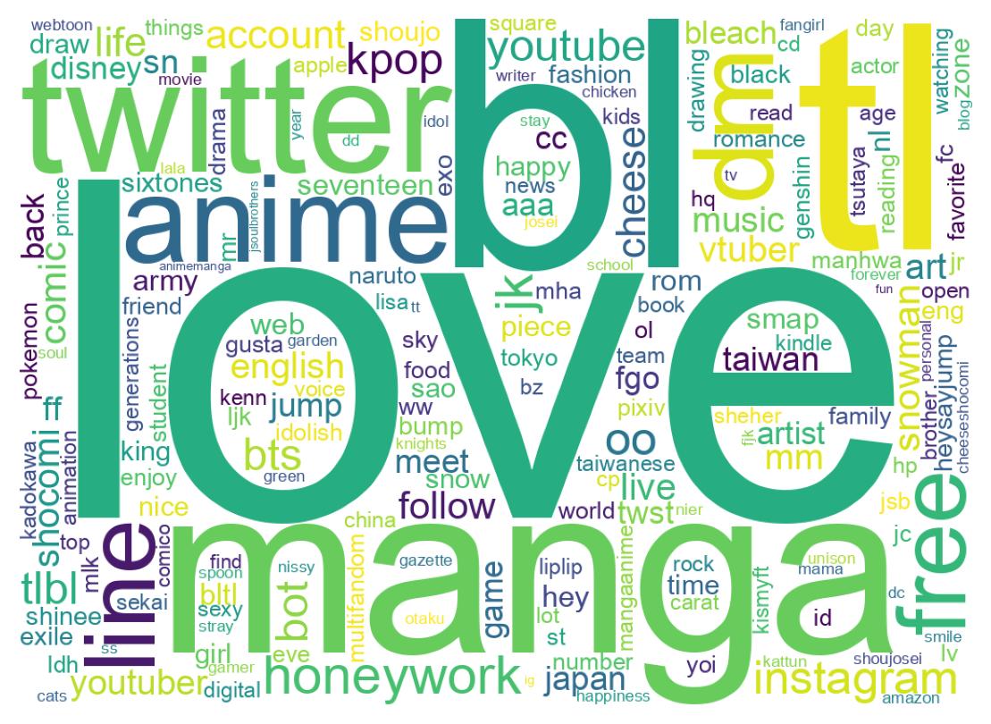 自己紹介のワードクラウド