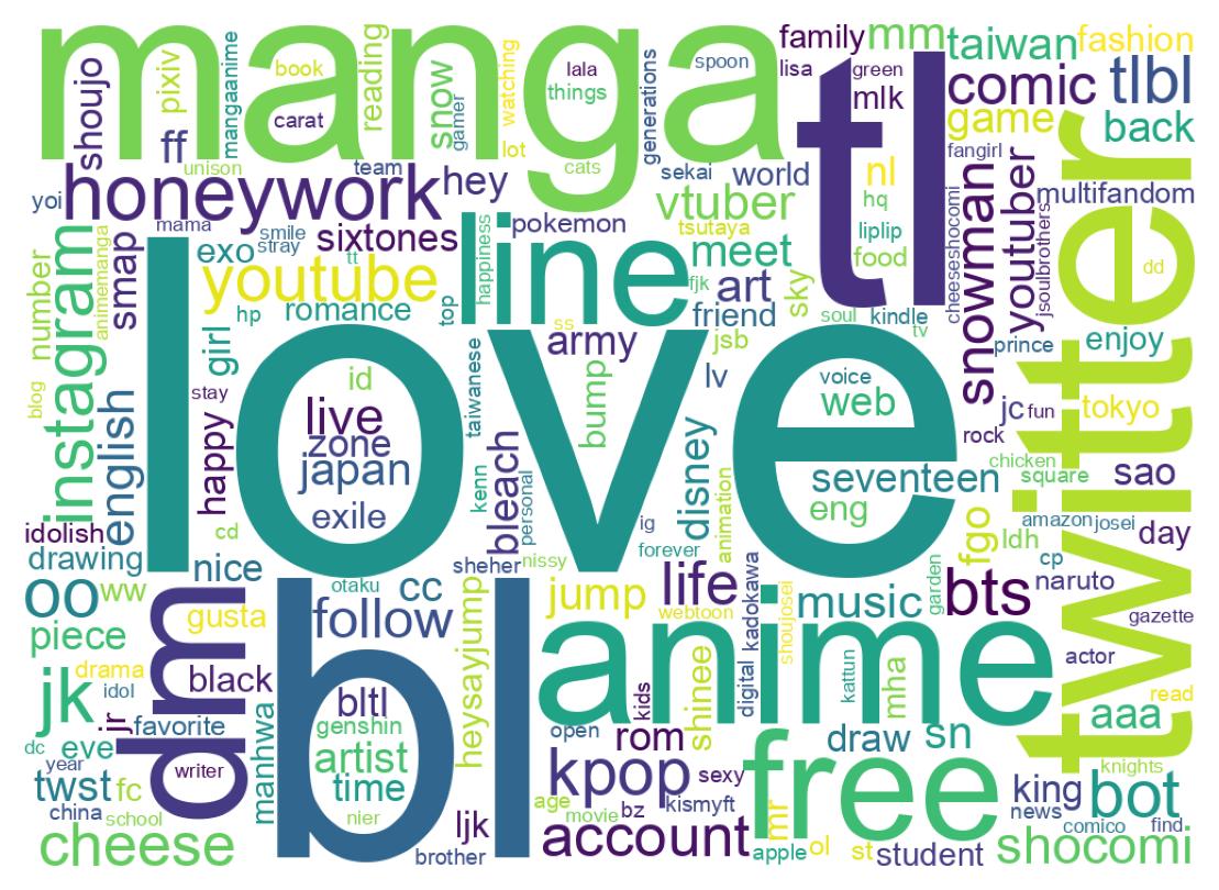 Wordcloud of bios