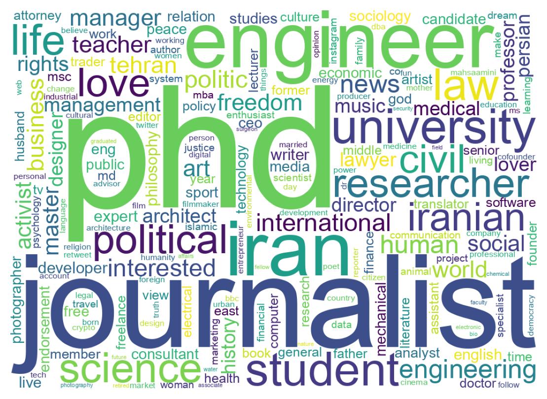 Wordcloud of bios