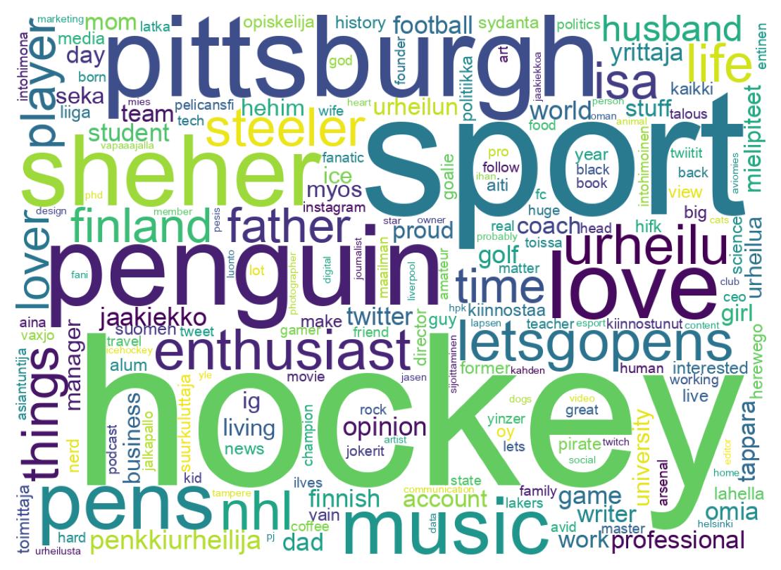 Wordcloud of bios