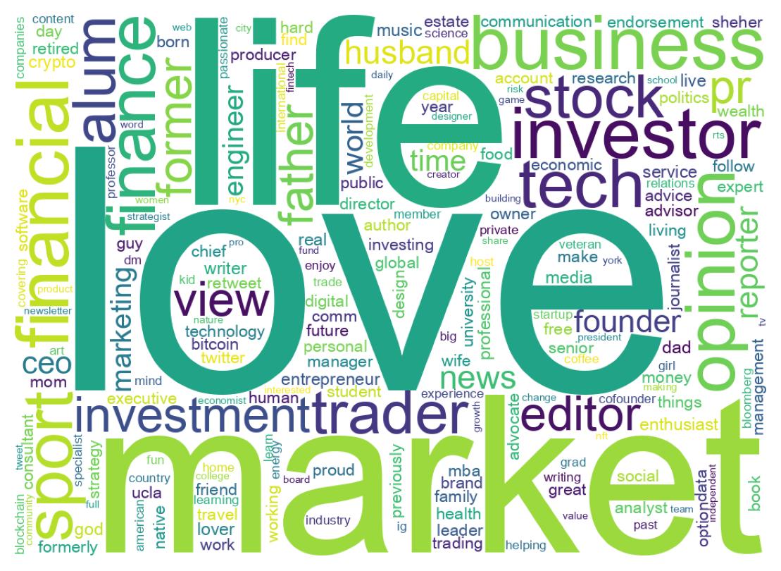 Wordcloud of bios