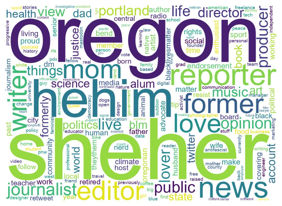 Wordcloud of bios