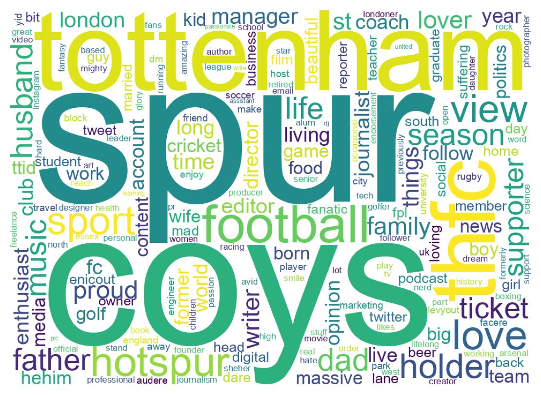 Wordcloud of bios