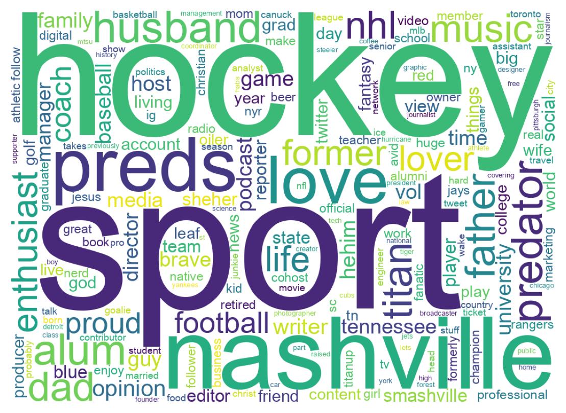 Wordcloud of bios