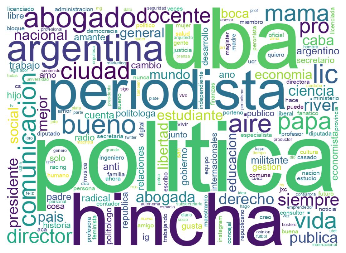 Wordcloud of bios
