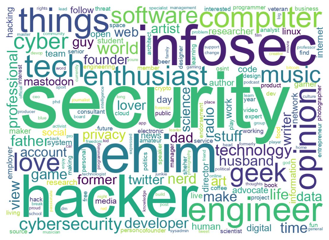 Wordcloud of bios