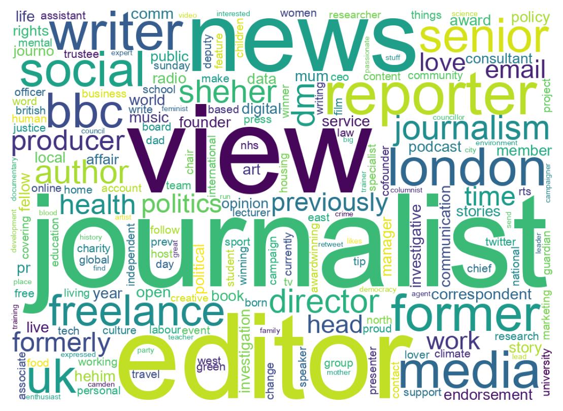 Wordcloud of bios