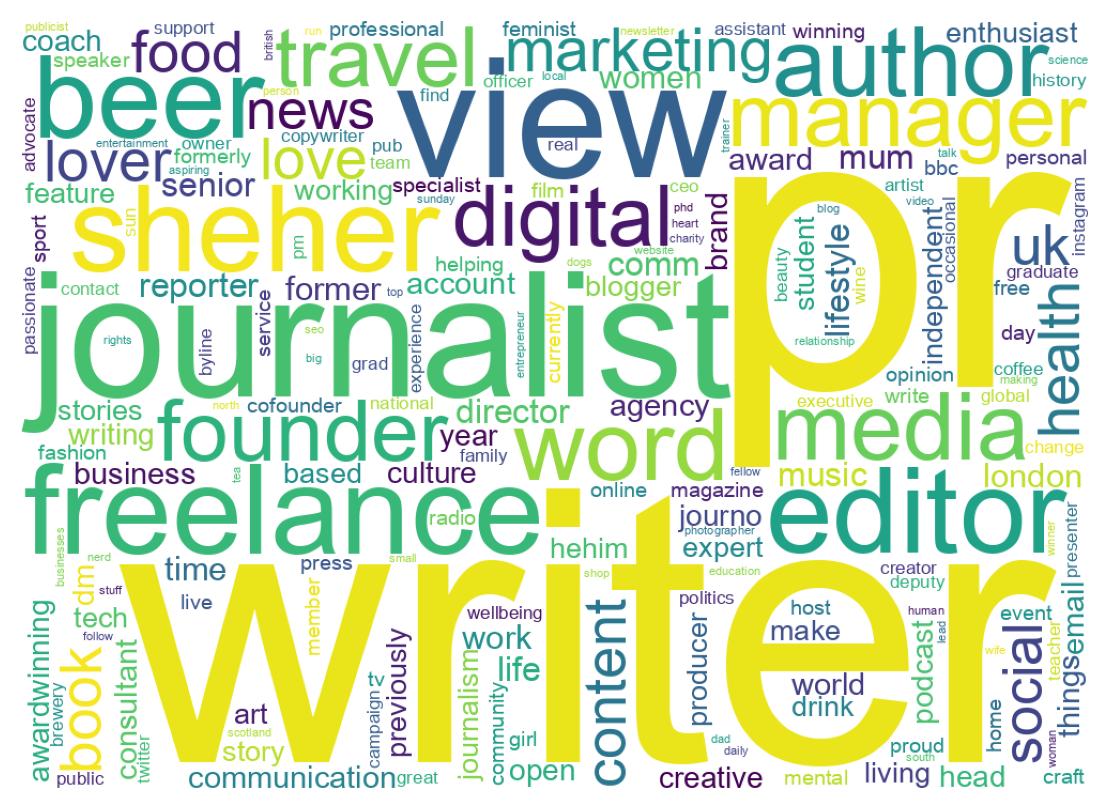 自己紹介のワードクラウド