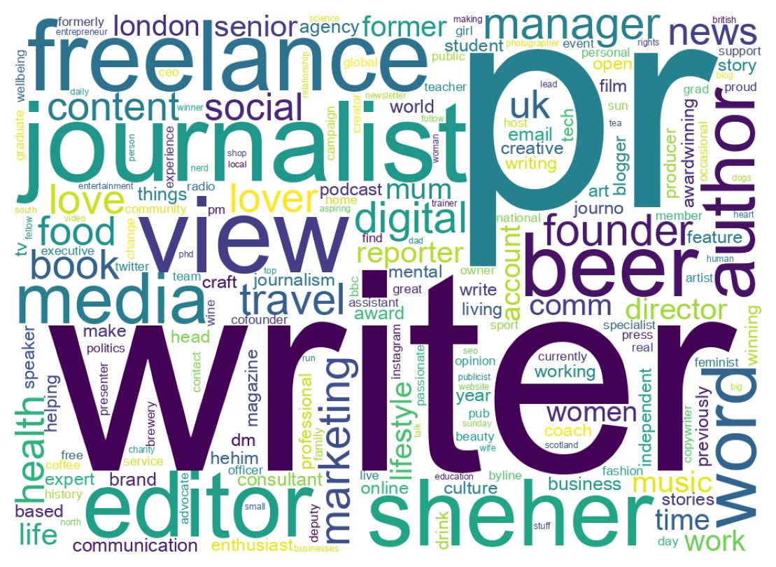 Wordcloud of bios