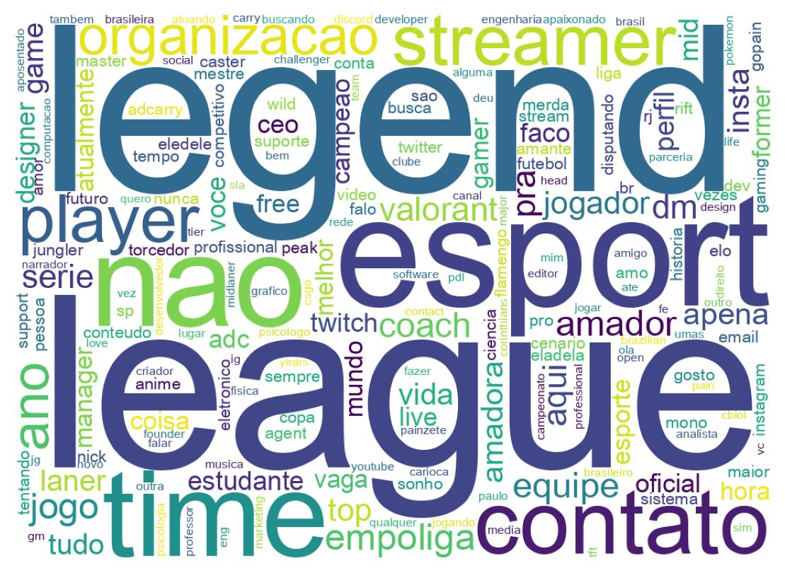 Wordcloud of bios