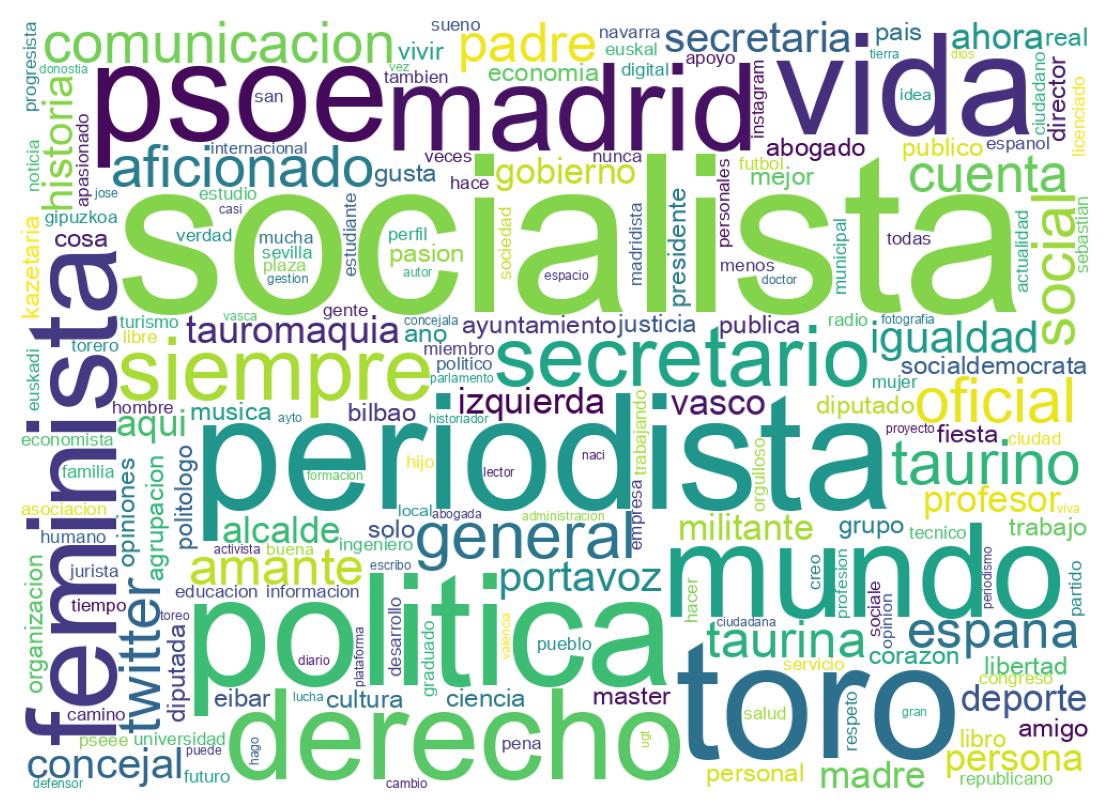 Wordcloud of bios