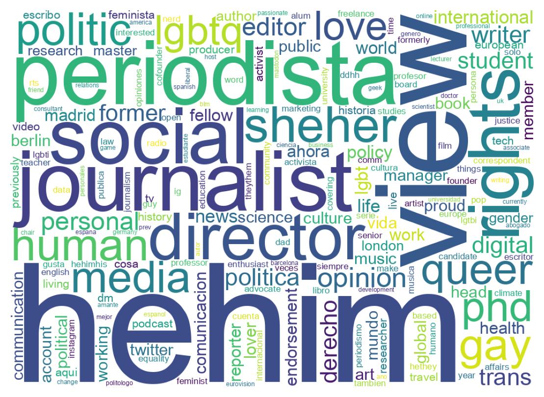 Wordcloud of bios