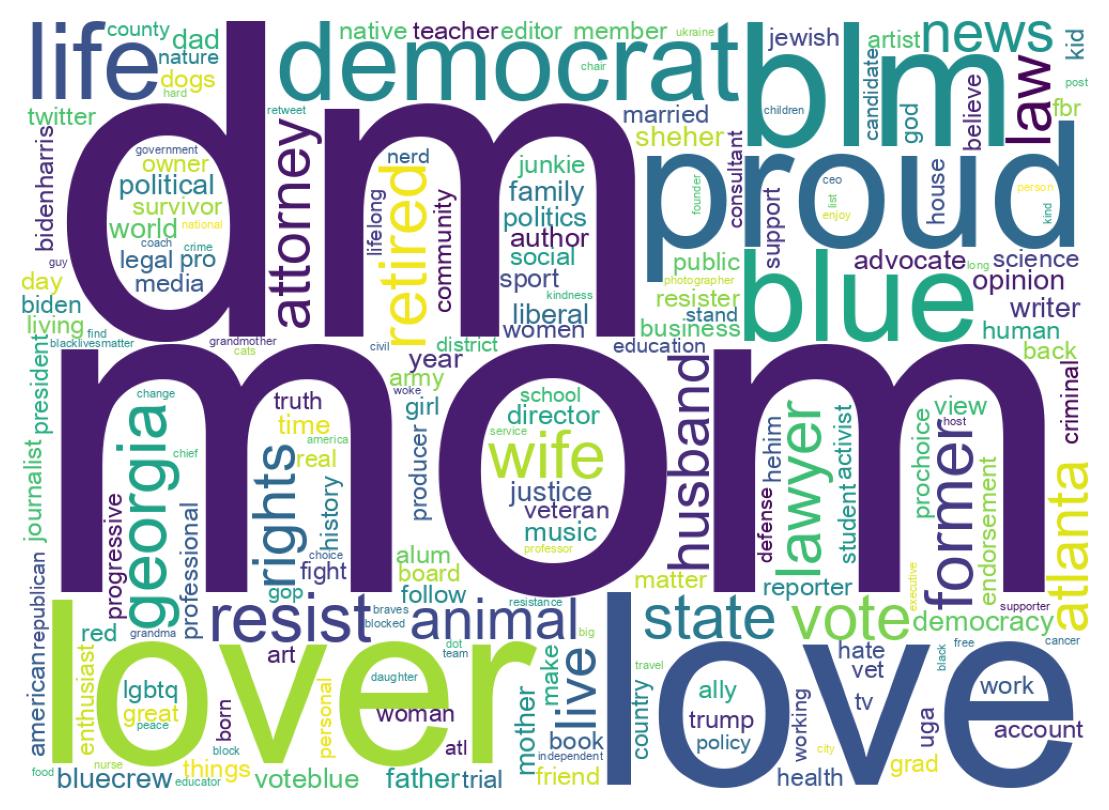 Wordcloud of bios