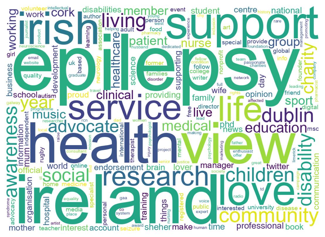 Wordcloud of bios