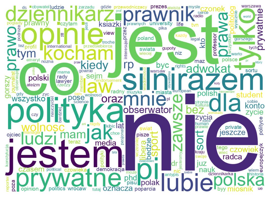 Wordcloud of bios