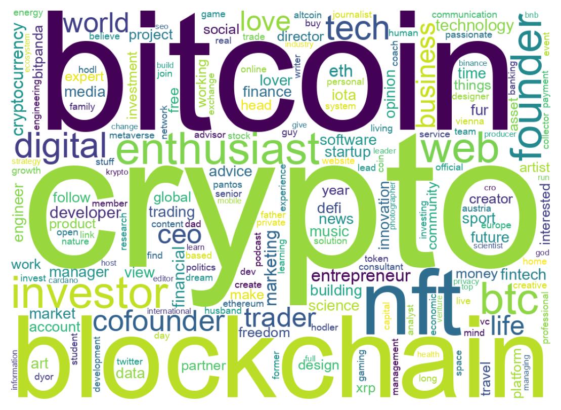 Wordcloud of bios