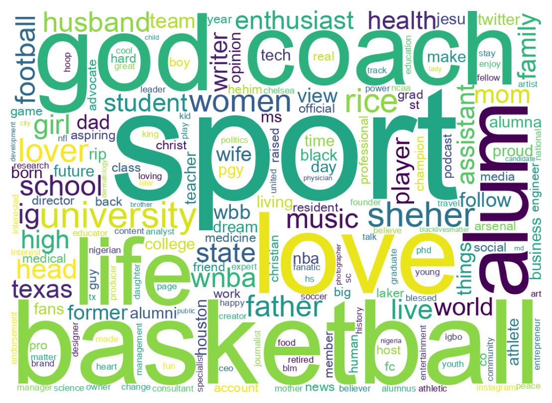 Wordcloud of bios