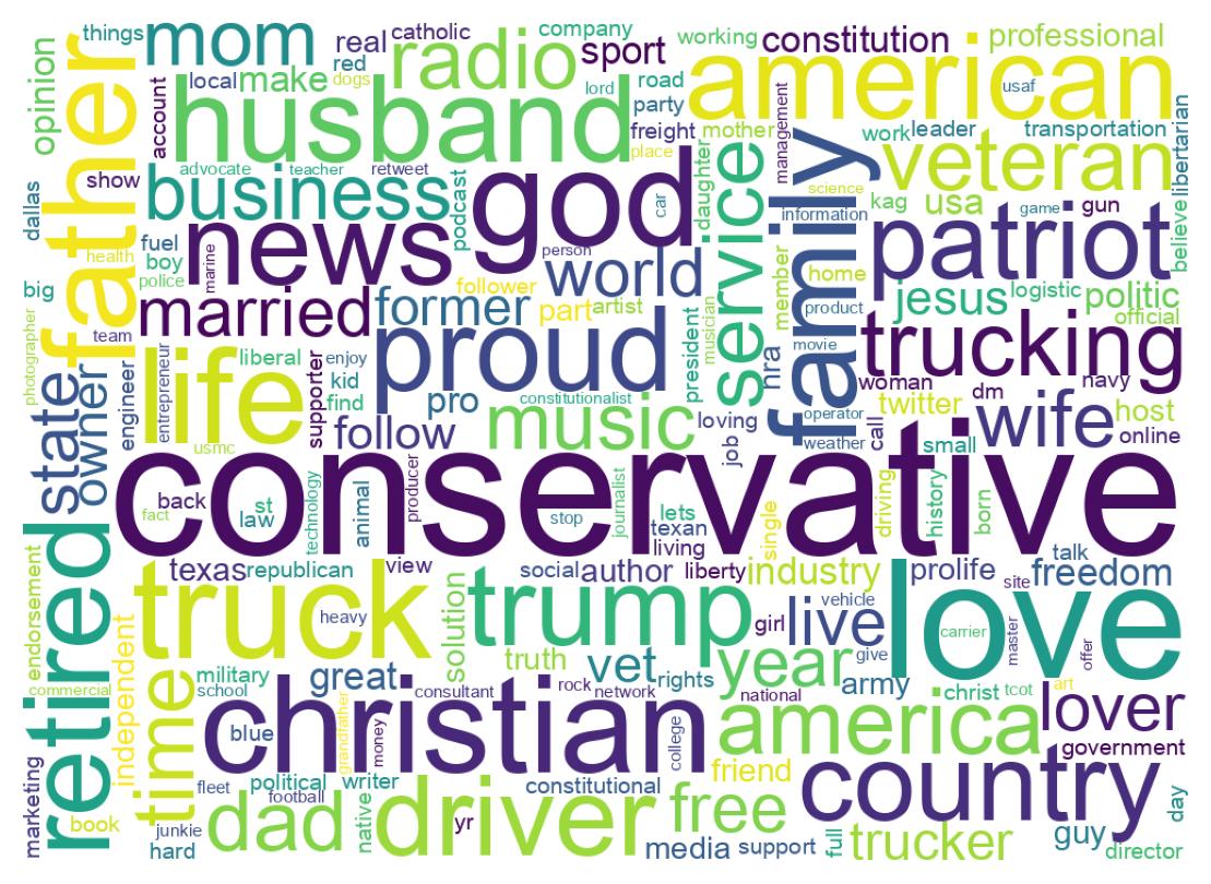 Wordcloud of bios