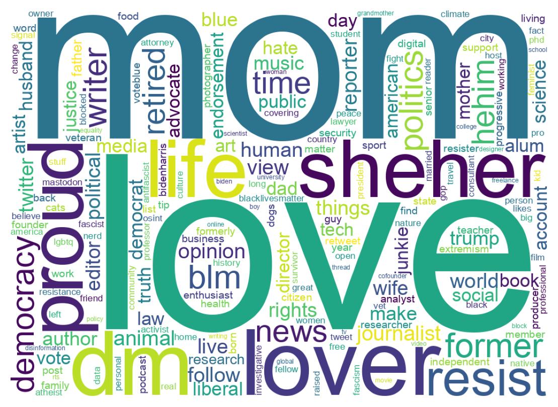 Wordcloud of bios