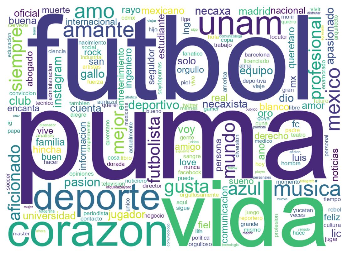Wordcloud of bios