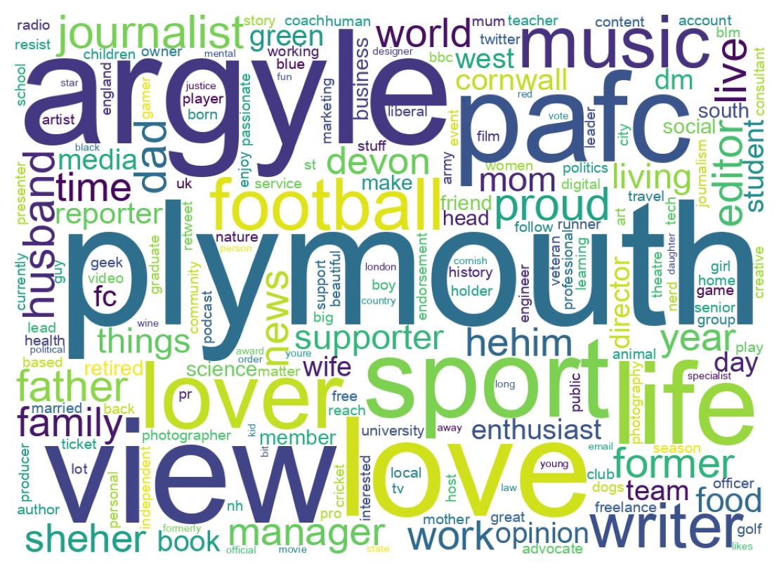 Wordcloud of bios
