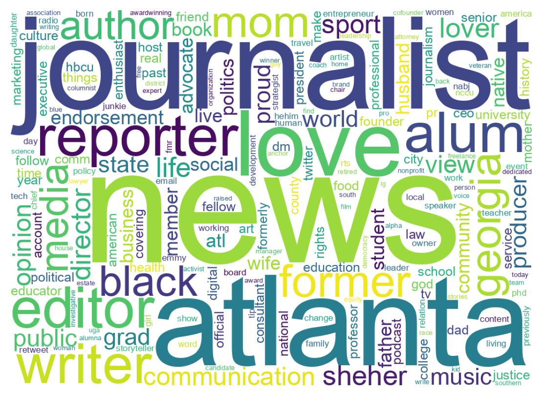 Wordcloud of bios