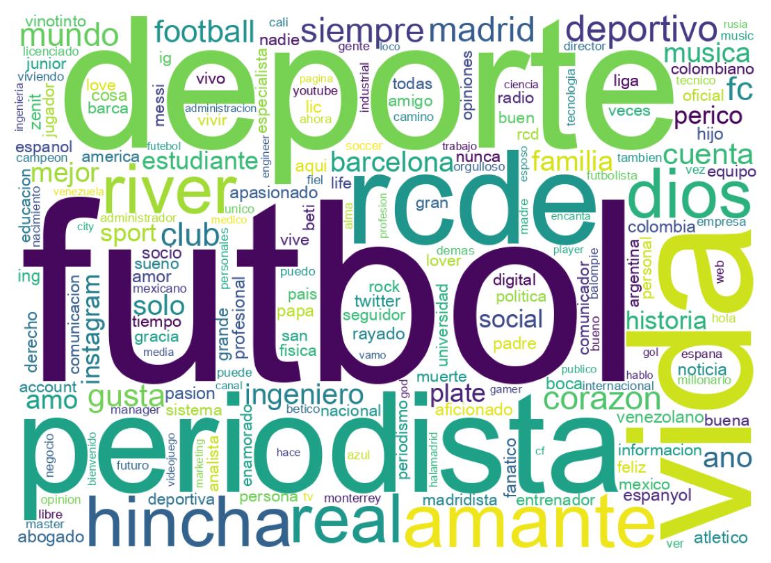 Wordcloud of bios